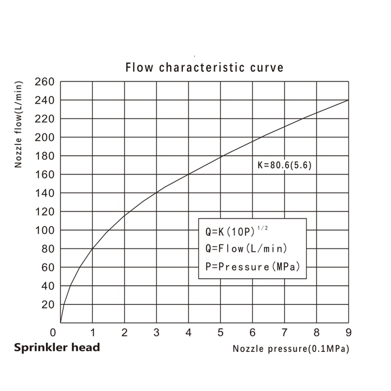 Quick Response SPRINKLER specification