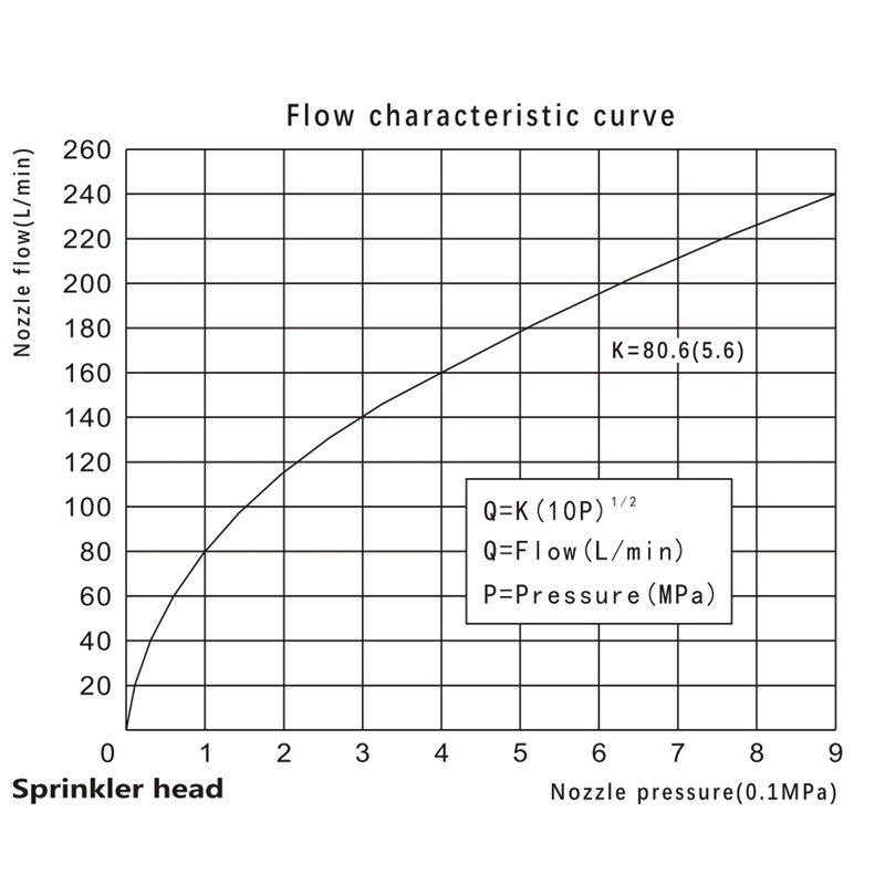 Upside Sprinkler Standard Response specification