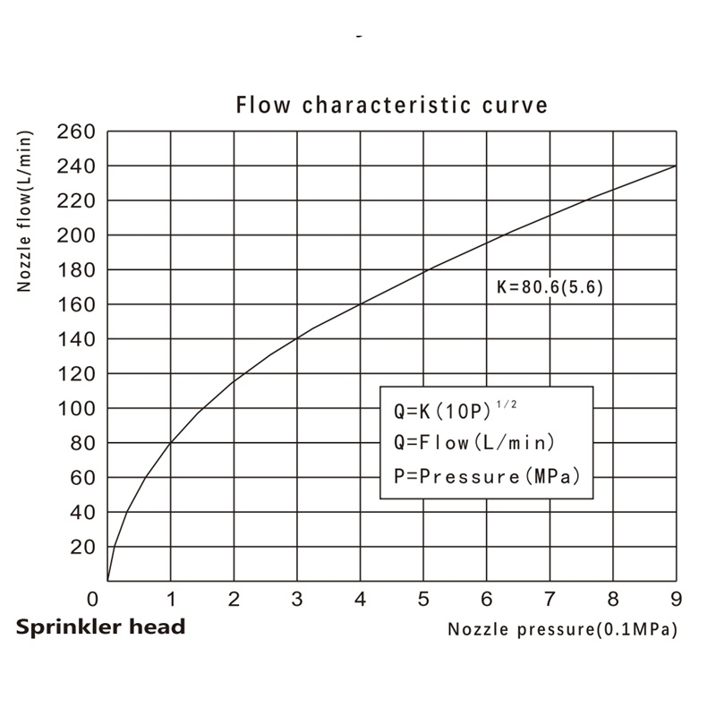 quick response upright sprinkler specification