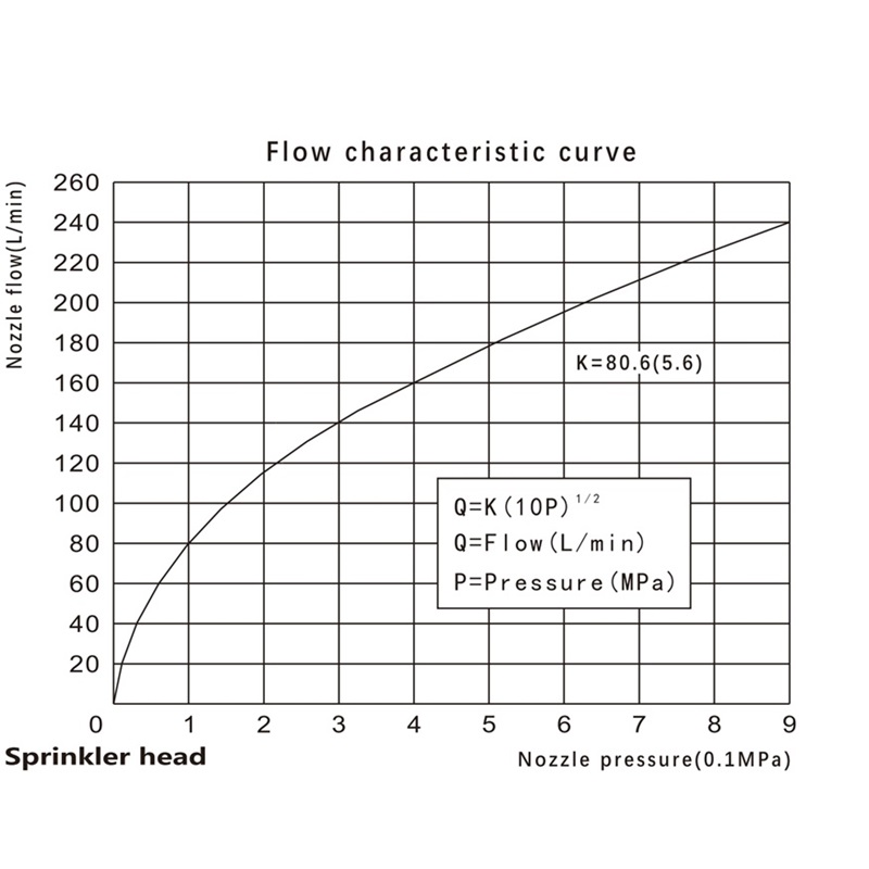 specification for standard response sprinkler