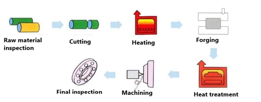 manufacturing-route-of-a-forged-flange
