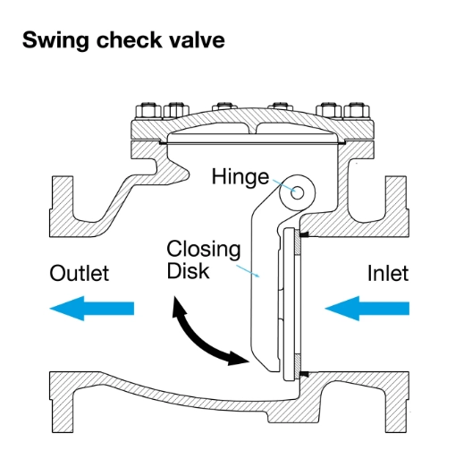 Managing Water Hammer in Tall Fire Risers Practical Design Considerations