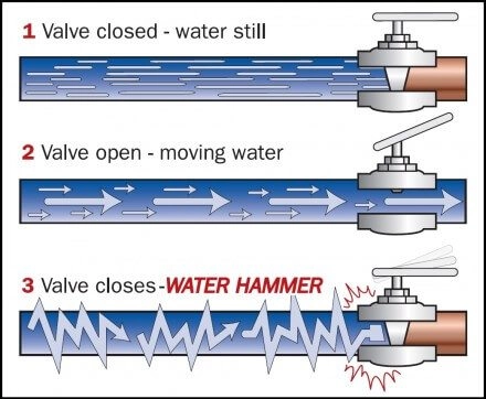 Pressure Surge and Water Hammer Risks in High-Rise Fire Piping Systems